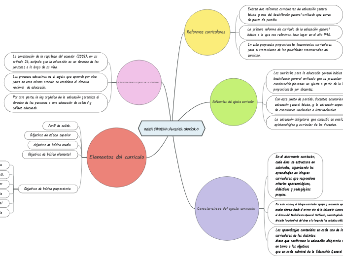 BASES EPISTEMOLÓGICA DEL CURRÍCULO - Mind Map